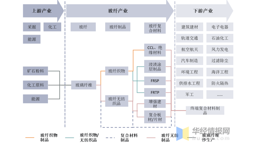 玻璃纖維上下游產(chǎn)業(yè)鏈