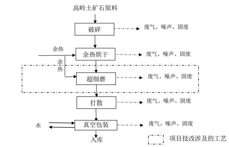 高嶺土生產(chǎn)橡膠補(bǔ)強(qiáng)添加劑工藝